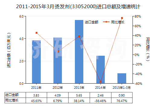 2011-2015年3月燙發(fā)劑(33052000)進口總額及增速統(tǒng)計 2011-2015年3月燙發(fā)劑(33052000)進口總額及增速統(tǒng)計
